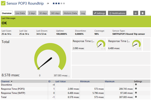 SMTP&POP3 Round Trip Sensor SMTP&POP3 Round Trip Sensor
